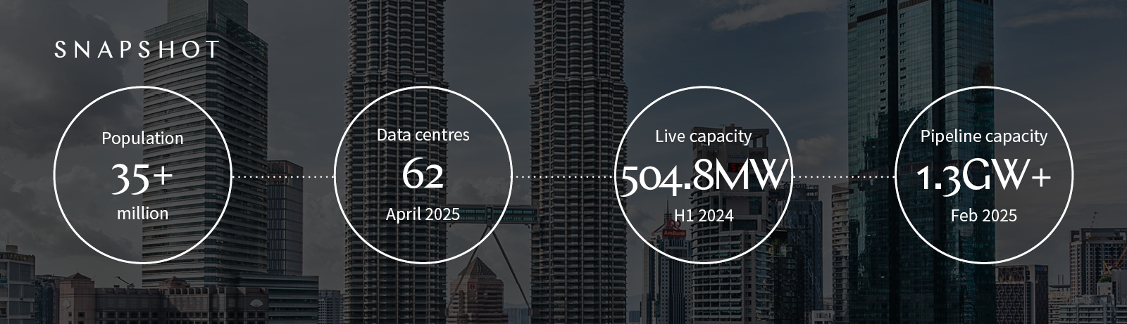 Navigating data centre opportunities across APAC - Malaysia