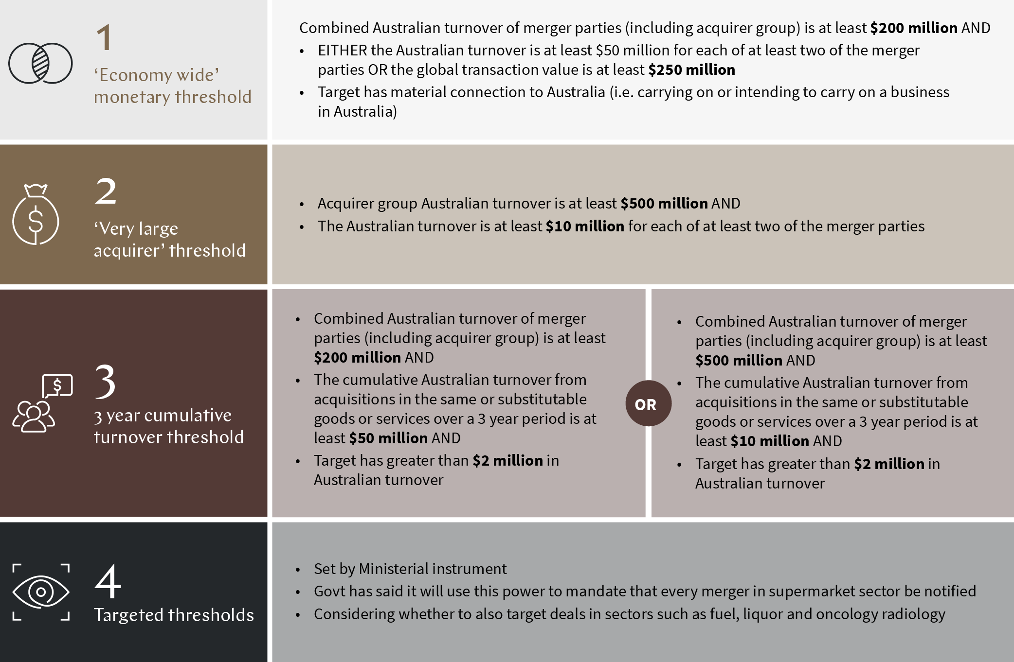 Merger Tresholds Australia’s Merger Reforms: what it means for commercial real estate deals